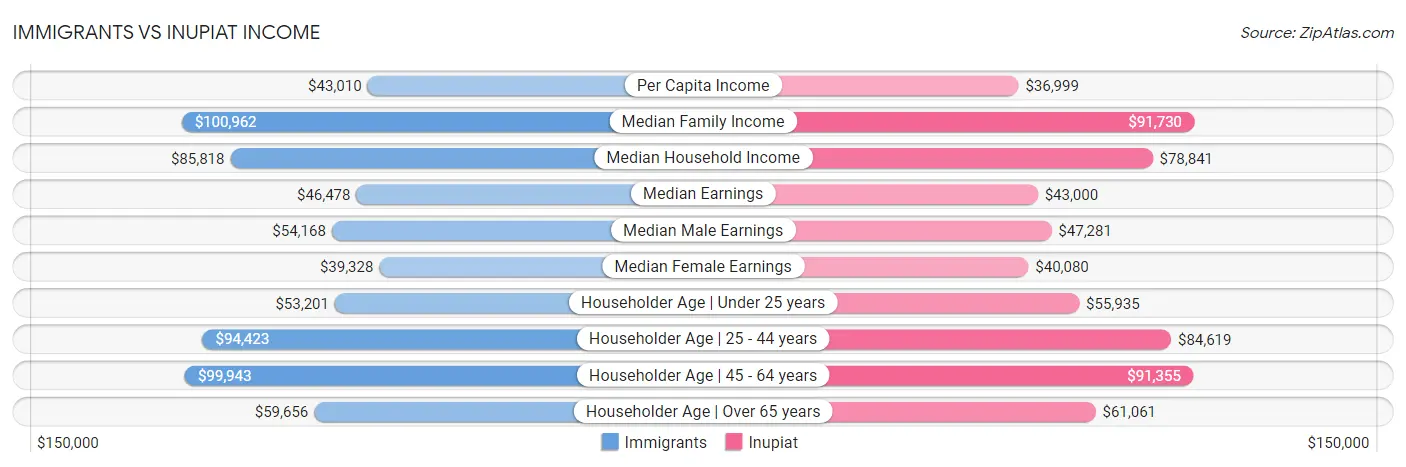 Immigrants vs Inupiat Income