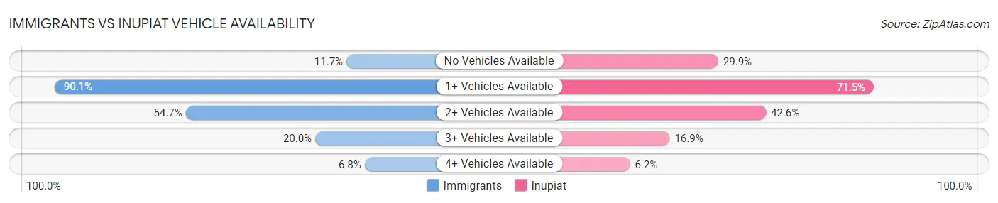 Immigrants vs Inupiat Vehicle Availability