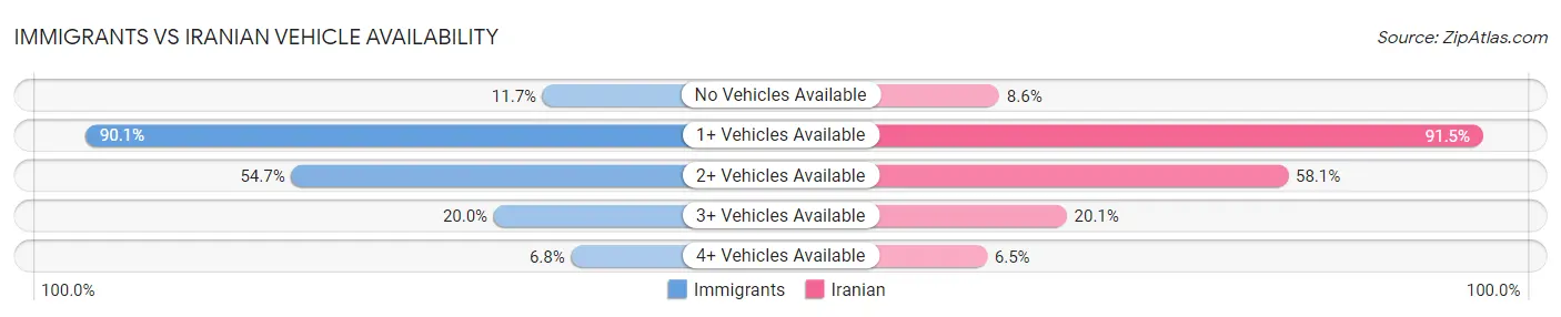 Immigrants vs Iranian Vehicle Availability