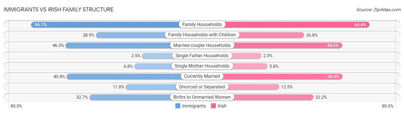 Immigrants vs Irish Family Structure