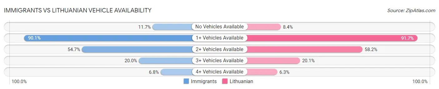 Immigrants vs Lithuanian Vehicle Availability