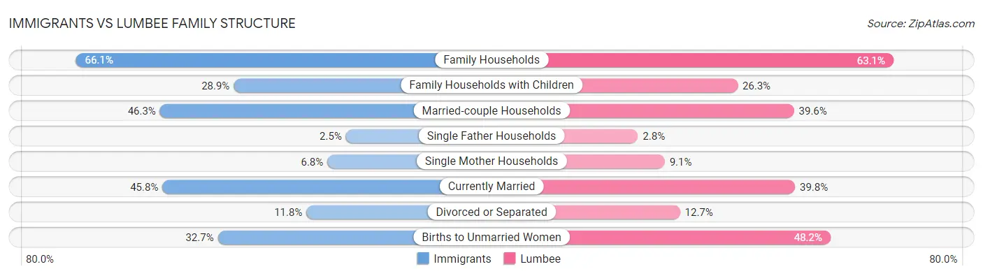 Immigrants vs Lumbee Family Structure