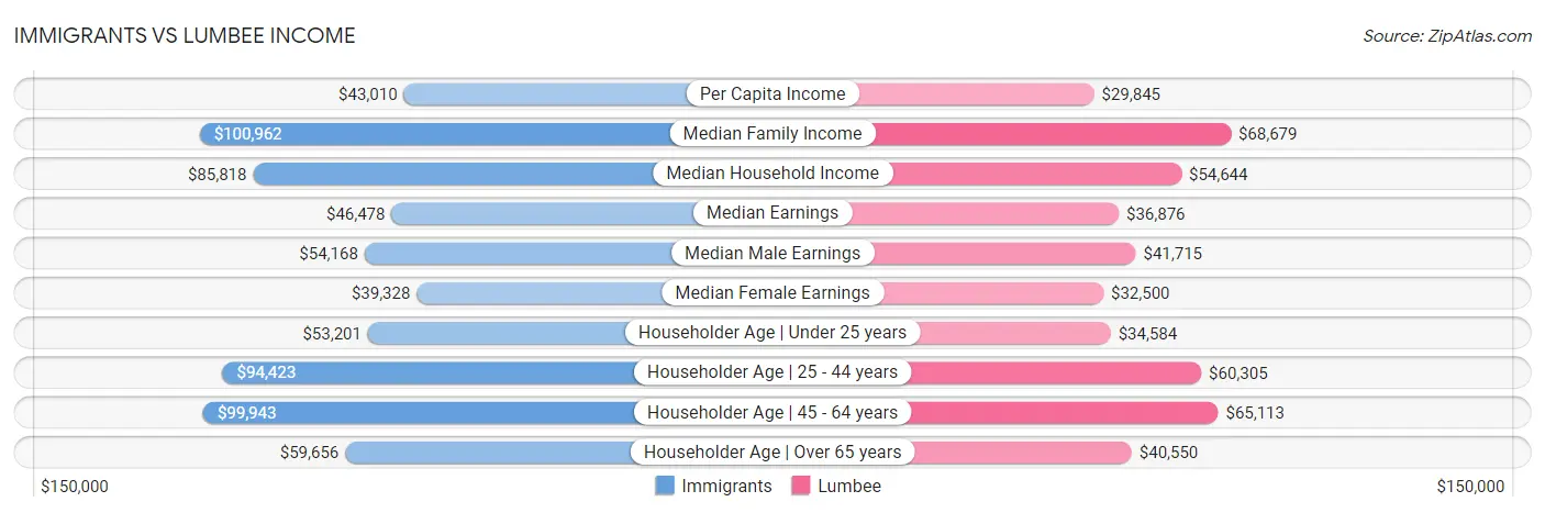 Immigrants vs Lumbee Income