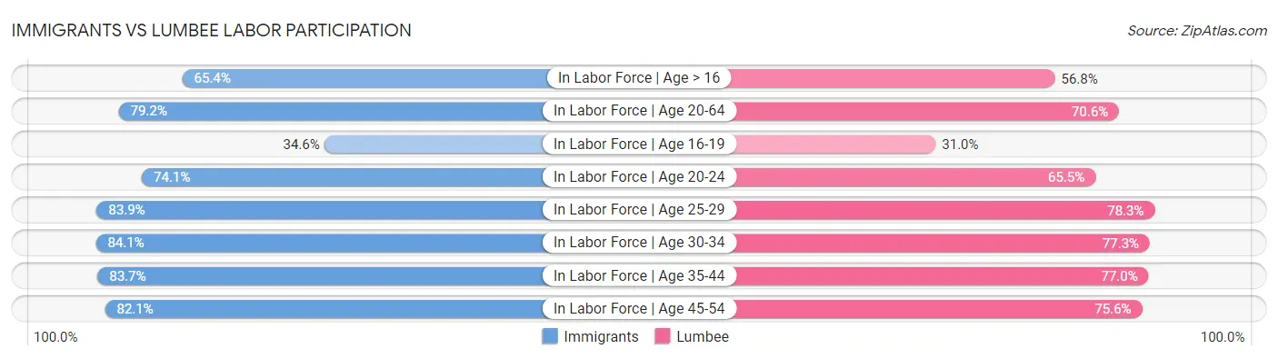 Immigrants vs Lumbee Labor Participation
