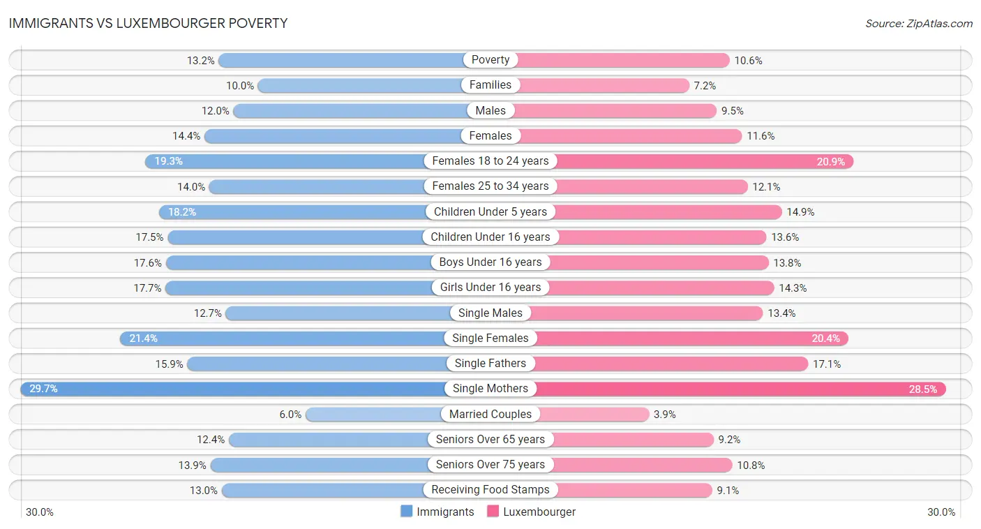 Immigrants vs Luxembourger Poverty