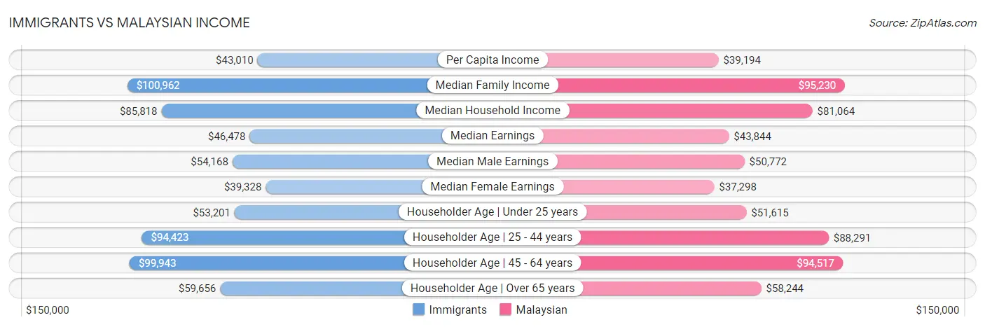 Immigrants vs Malaysian Income