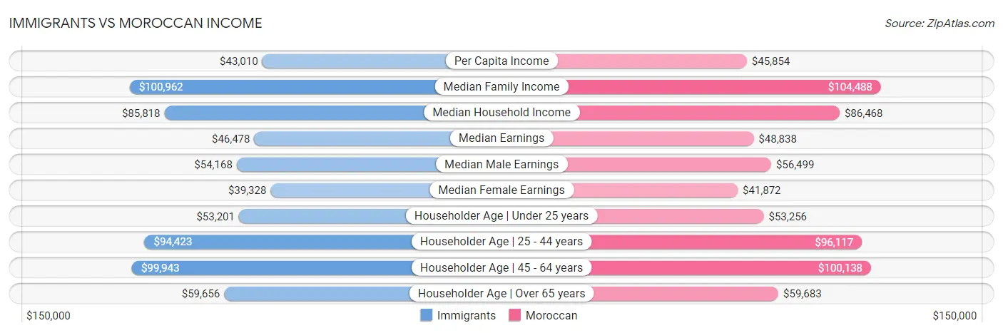 Immigrants vs Moroccan Income