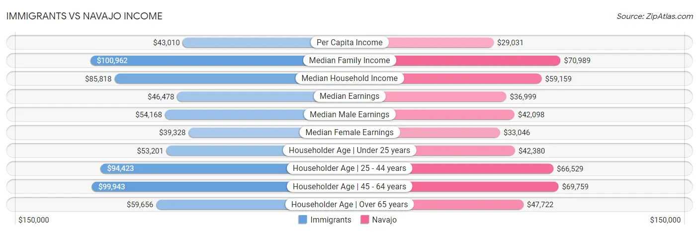Immigrants vs Navajo Income