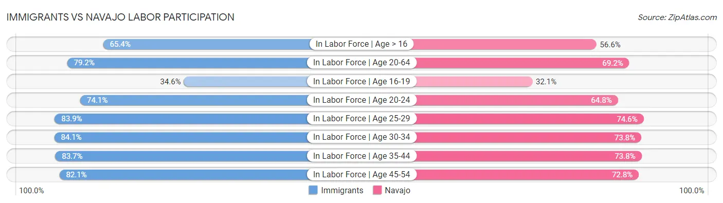 Immigrants vs Navajo Labor Participation