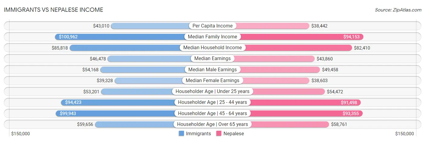 Immigrants vs Nepalese Income