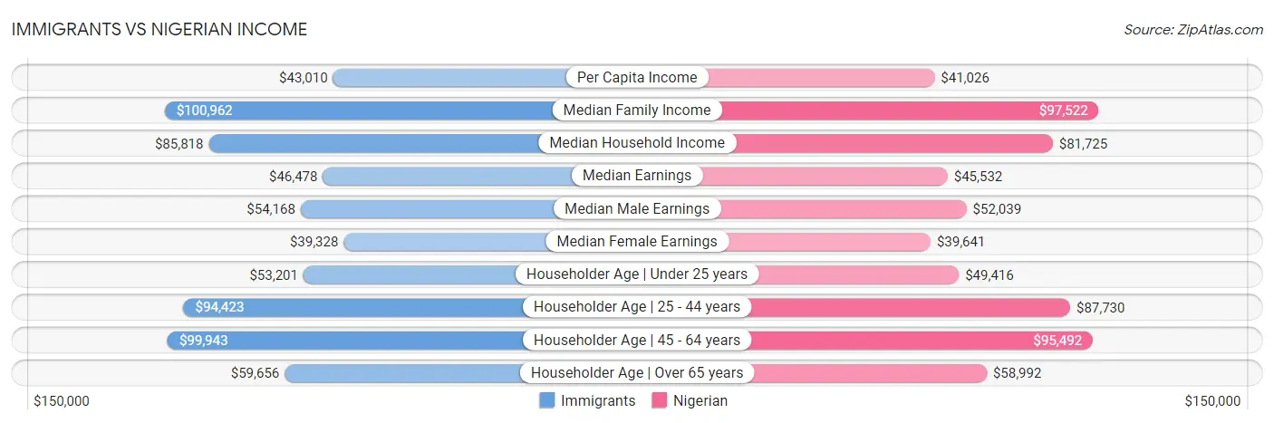 Immigrants vs Nigerian Income