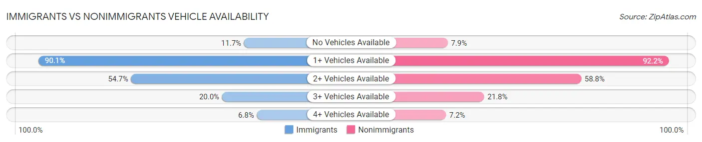 Immigrants vs Nonimmigrants Vehicle Availability