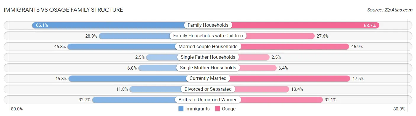 Immigrants vs Osage Family Structure