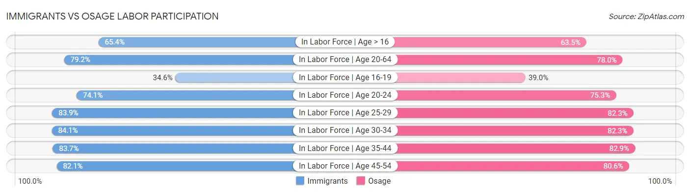 Immigrants vs Osage Labor Participation