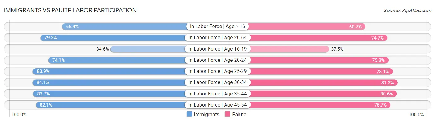Immigrants vs Paiute Labor Participation