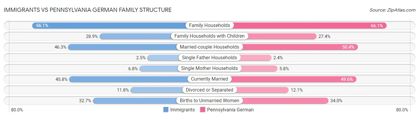 Immigrants vs Pennsylvania German Family Structure