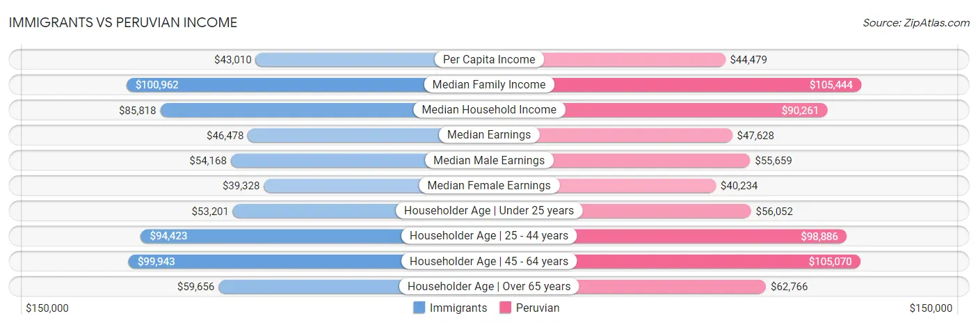 Immigrants vs Peruvian Income