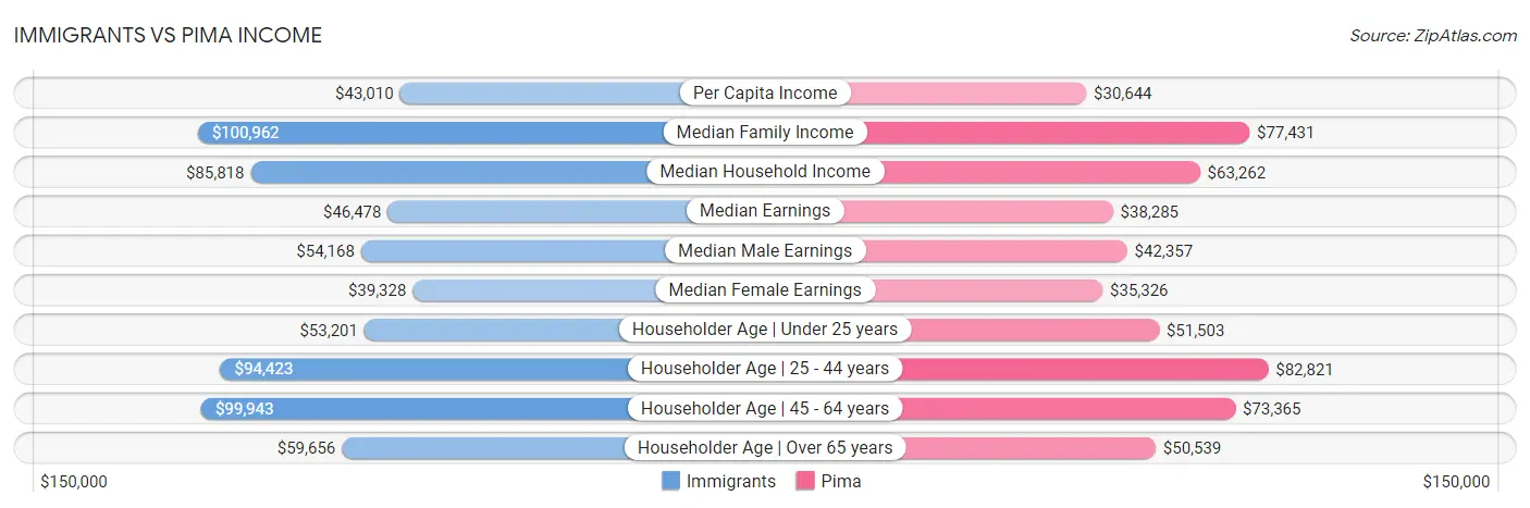 Immigrants vs Pima Income