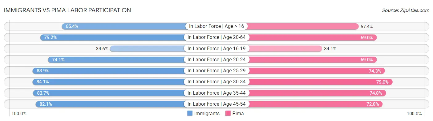 Immigrants vs Pima Labor Participation