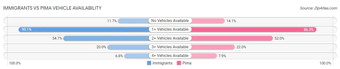 Immigrants vs Pima Vehicle Availability