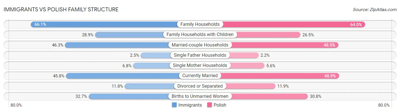 Immigrants vs Polish Family Structure