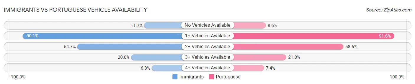 Immigrants vs Portuguese Vehicle Availability