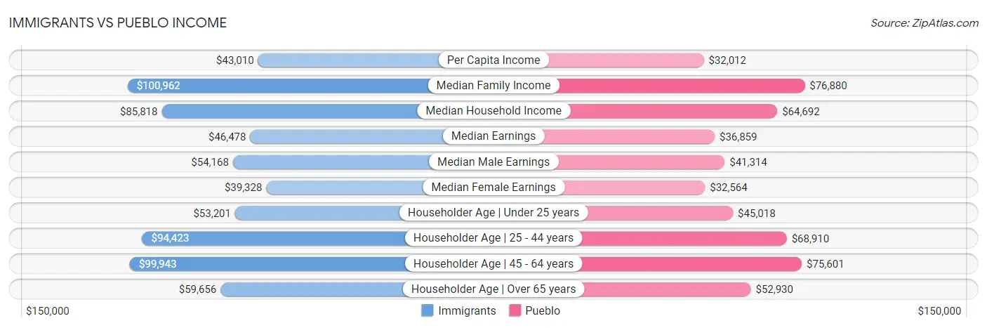 Immigrants vs Pueblo Income