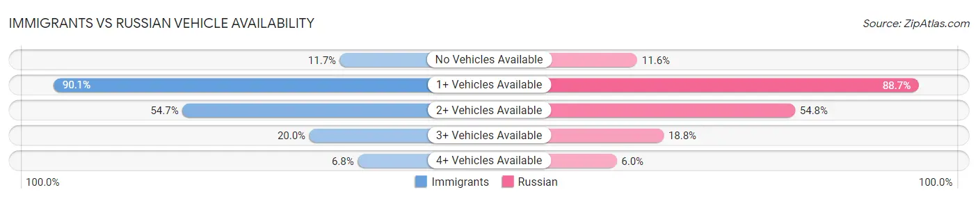 Immigrants vs Russian Vehicle Availability