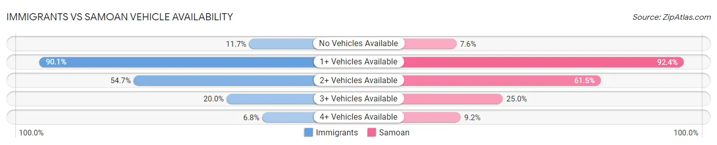 Immigrants vs Samoan Vehicle Availability
