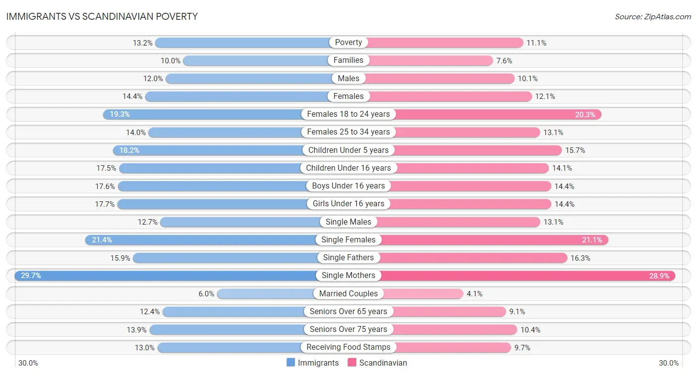 Immigrants vs Scandinavian Poverty
