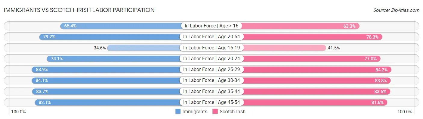Immigrants vs Scotch-Irish Labor Participation