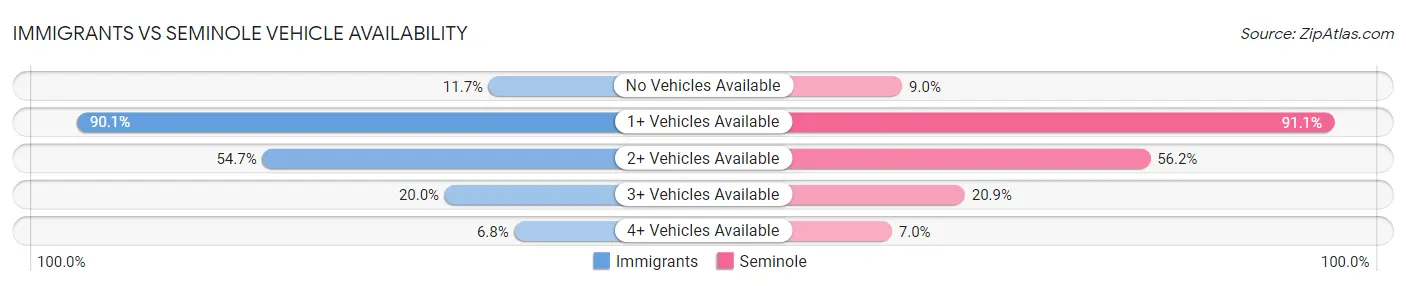 Immigrants vs Seminole Vehicle Availability