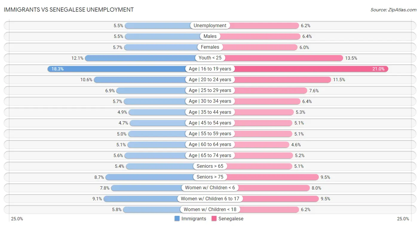 Immigrants vs Senegalese Unemployment