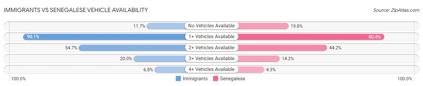 Immigrants vs Senegalese Vehicle Availability