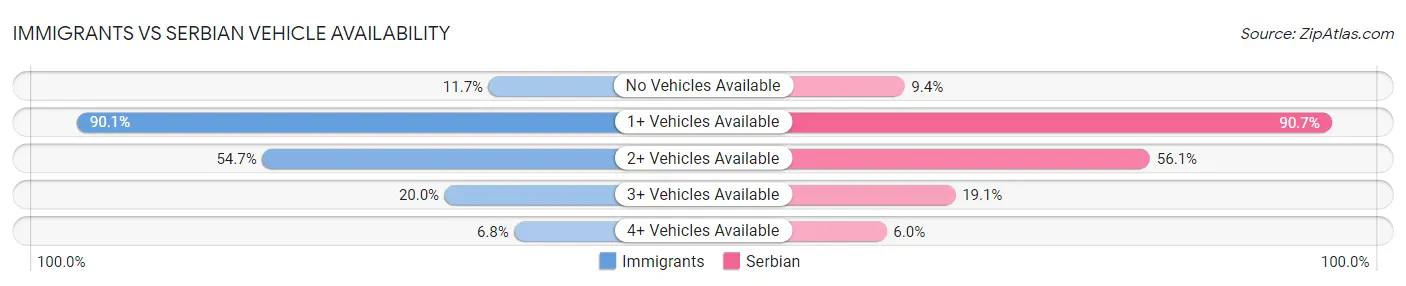 Immigrants vs Serbian Vehicle Availability
