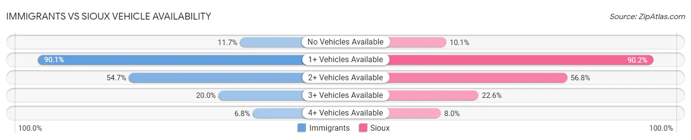 Immigrants vs Sioux Vehicle Availability