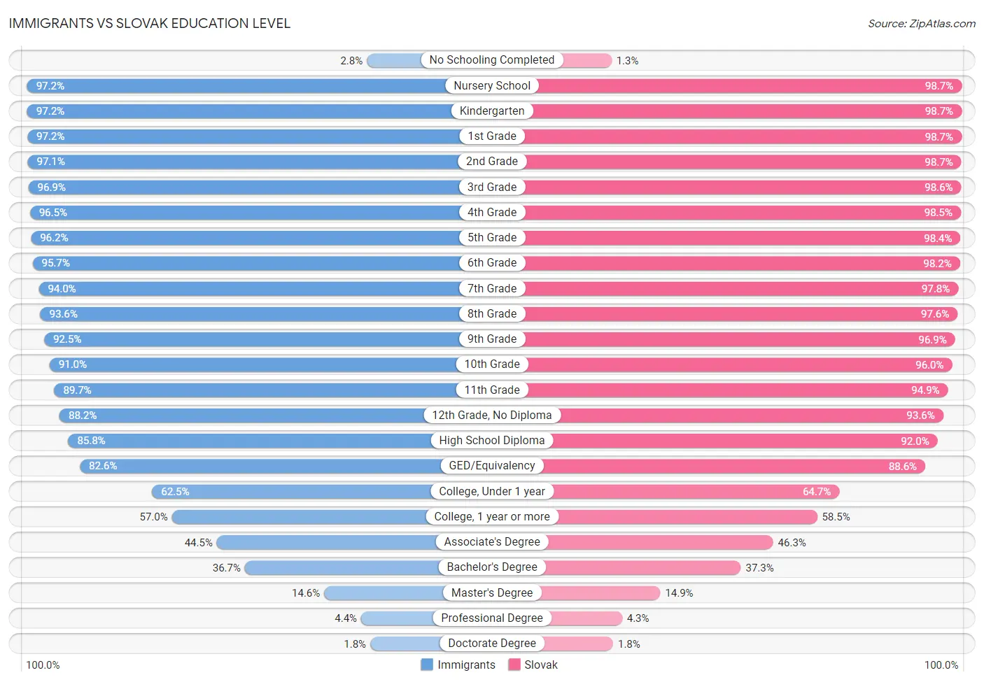 Immigrants vs Slovak Education Level