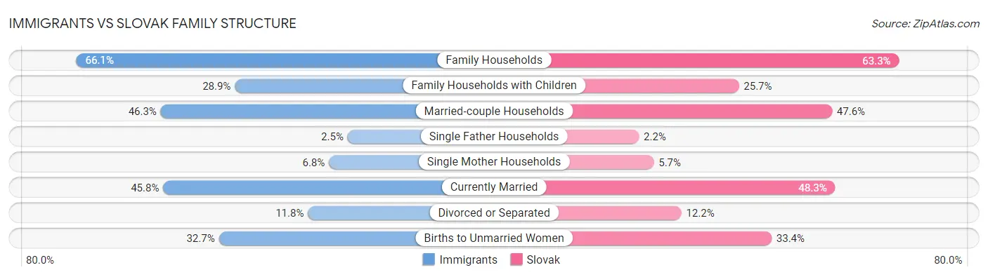 Immigrants vs Slovak Family Structure