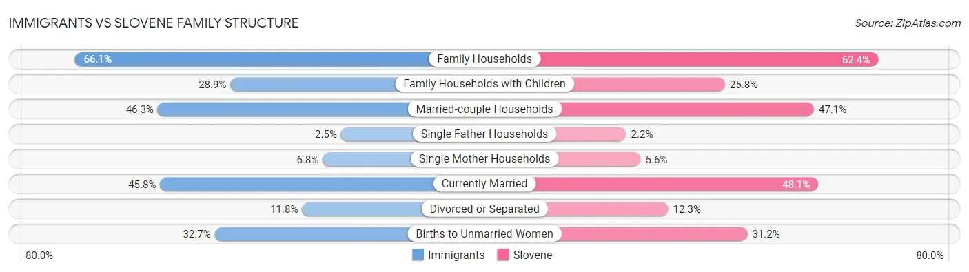 Immigrants vs Slovene Family Structure