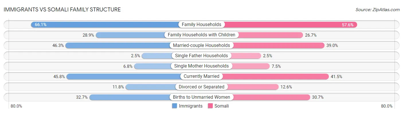 Immigrants vs Somali Family Structure