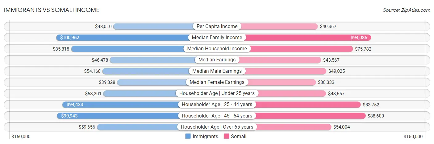 Immigrants vs Somali Income