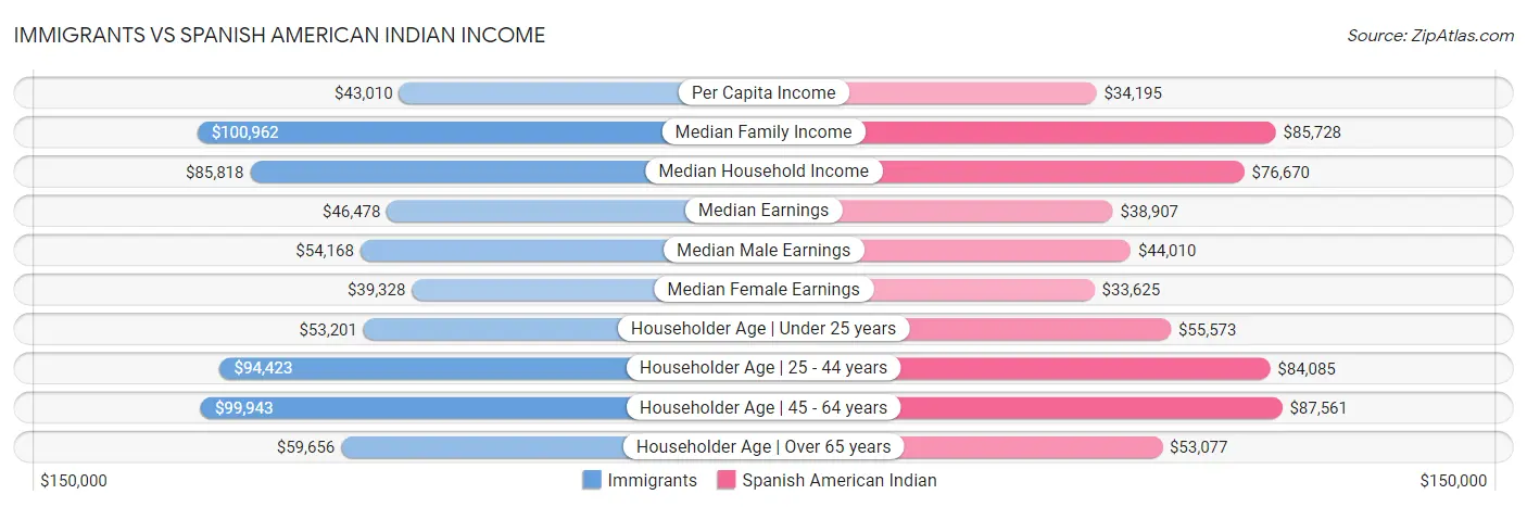 Immigrants vs Spanish American Indian Income
