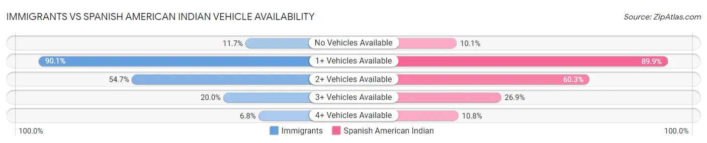 Immigrants vs Spanish American Indian Vehicle Availability