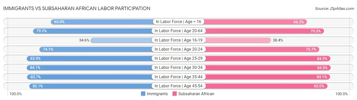 Immigrants vs Subsaharan African Labor Participation