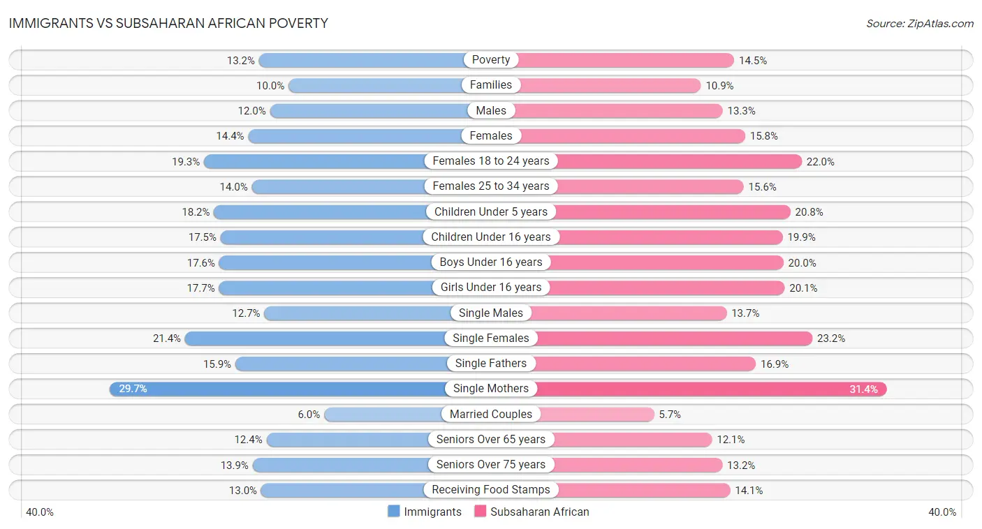 Immigrants vs Subsaharan African Poverty