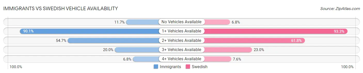 Immigrants vs Swedish Vehicle Availability
