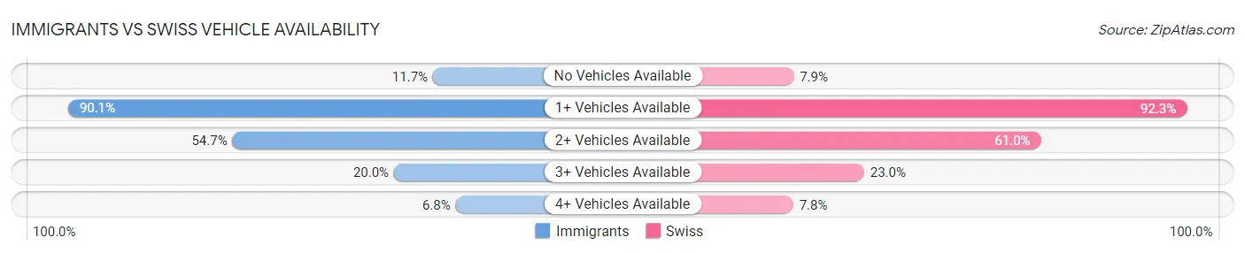 Immigrants vs Swiss Vehicle Availability