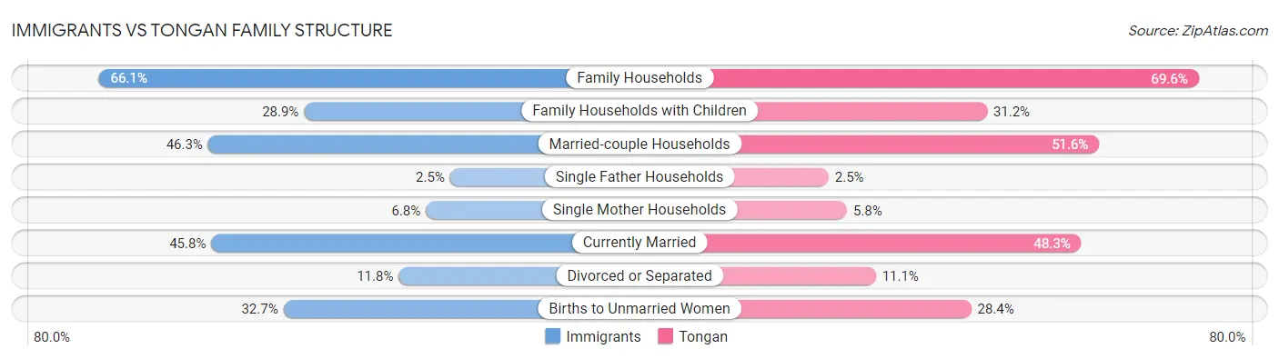 Immigrants vs Tongan Family Structure