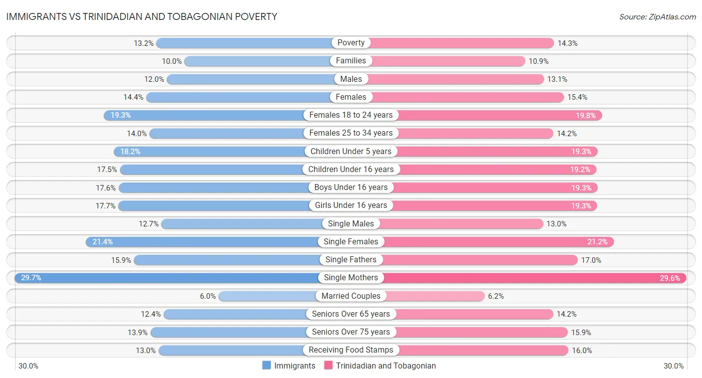 Immigrants vs Trinidadian and Tobagonian Poverty