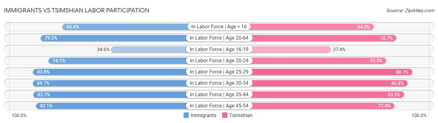 Immigrants vs Tsimshian Labor Participation